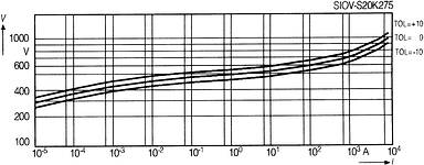 Figure 2. V/I characteristic of the varistor studied, with ±10% tolerance band